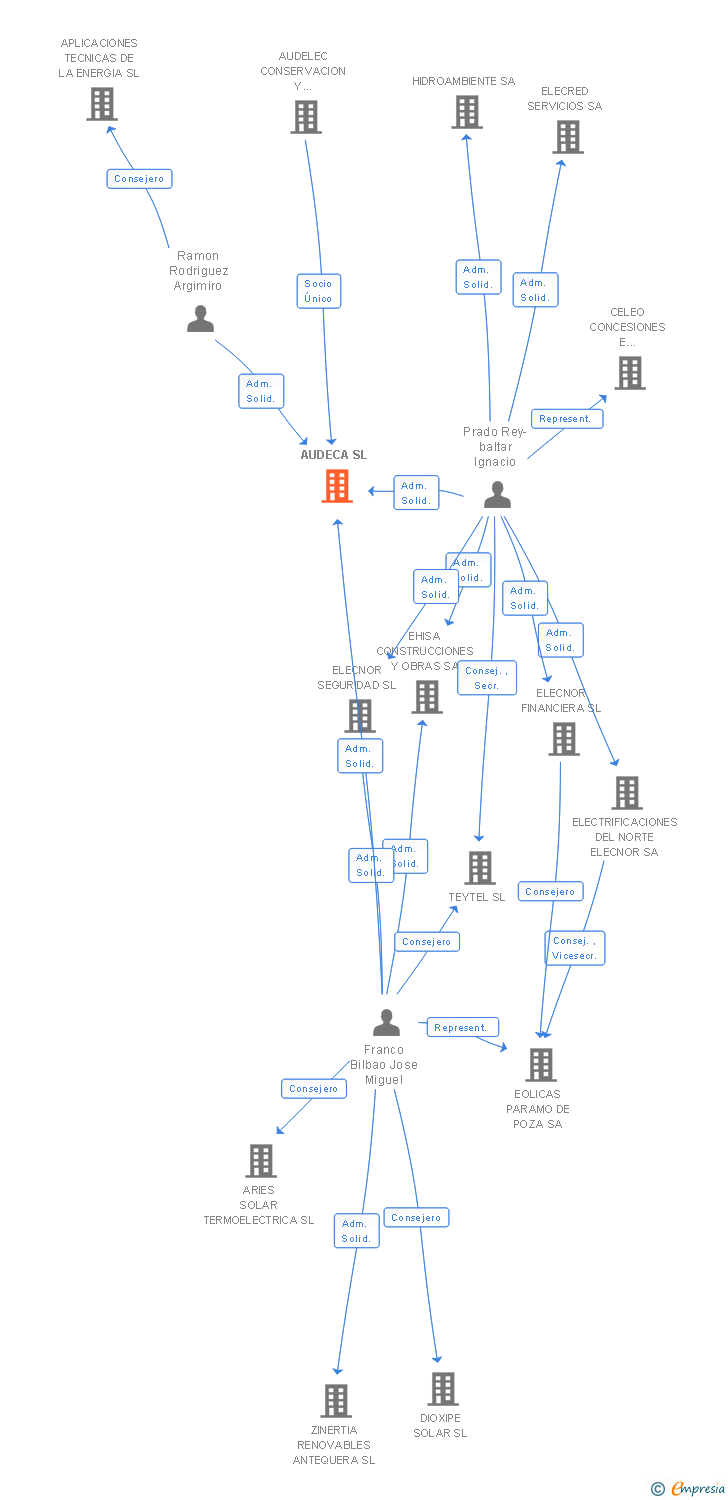 Vinculaciones societarias de AUDECA SL
