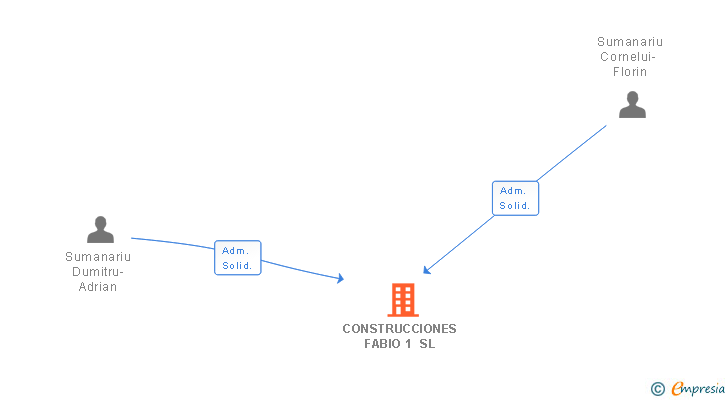 Vinculaciones societarias de CONSTRUCCIONES FABIO 1 SL