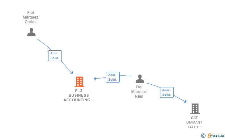 Vinculaciones societarias de F-3 BUSINESS ACCOUNTING SL