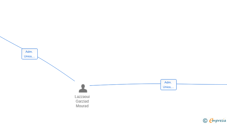 Vinculaciones societarias de SERVICING NEXUS SL