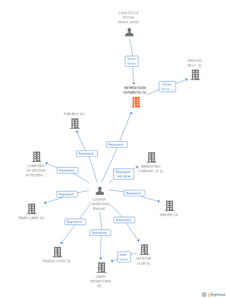 Vinculaciones societarias de NEWDESIGN BUSINESS SL