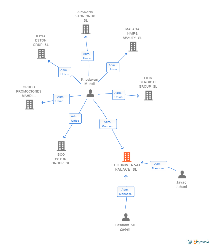 Vinculaciones societarias de ECOUNIVERSAL PALACE SL
