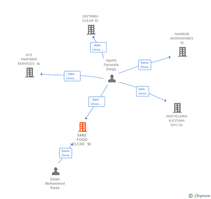 Vinculaciones societarias de TAKE FOOD ELCHE SL