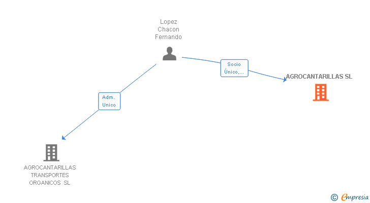 Vinculaciones societarias de AGROCANTARILLAS SL