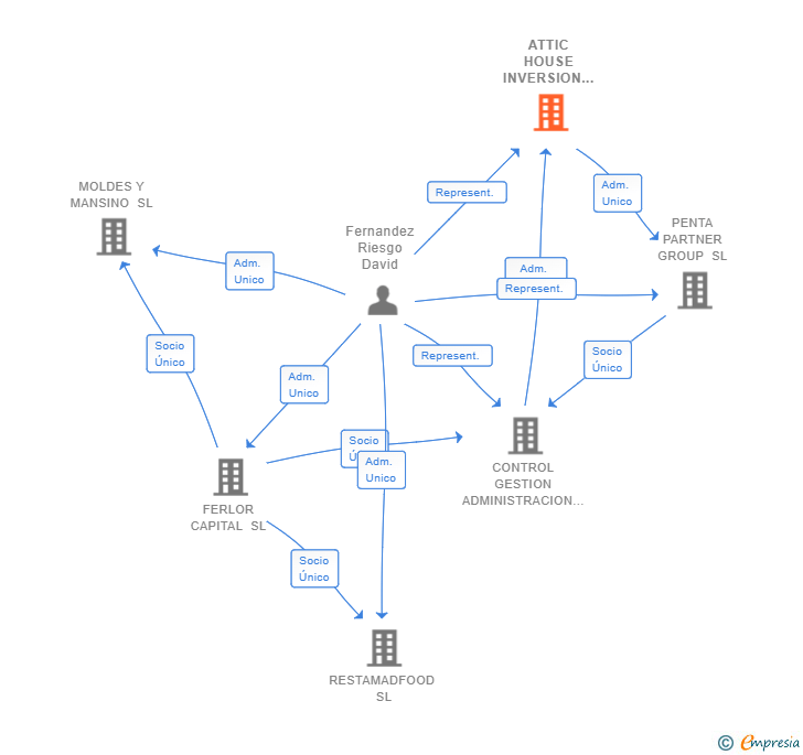 Vinculaciones societarias de ATTIC HOUSE INVERSION SL