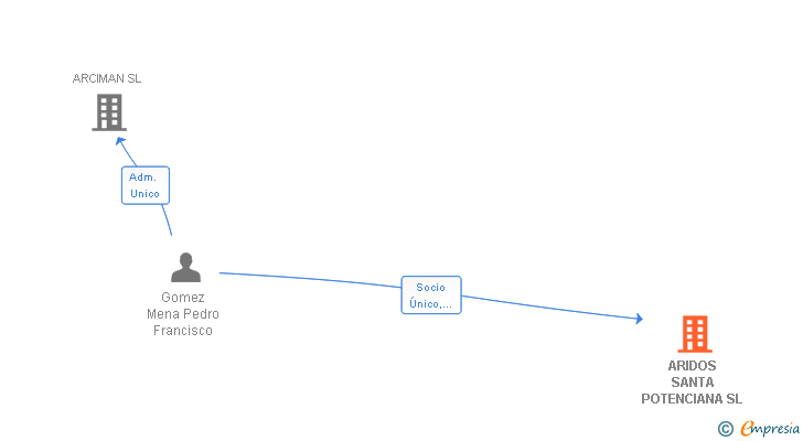 Vinculaciones societarias de ARIDOS SANTA POTENCIANA SL