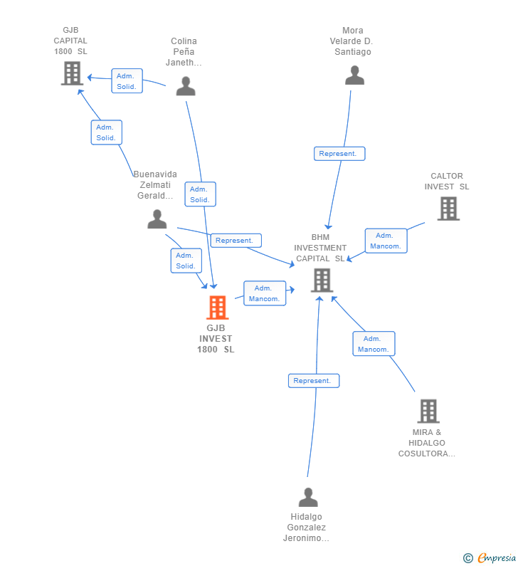 Vinculaciones societarias de GJB INVEST 1800 SL