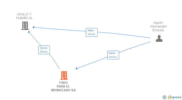 Vinculaciones societarias de TODO PARA EL BRONCEADO SA