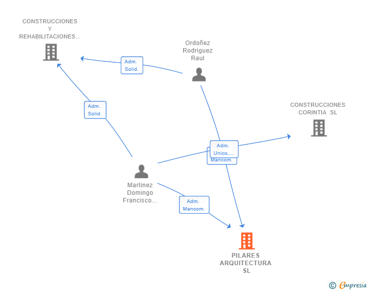 Vinculaciones societarias de PILARES ARQUITECTURA SL