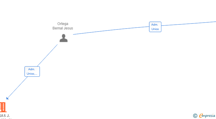 Vinculaciones societarias de OBRAS J.O.B. 1430 SL