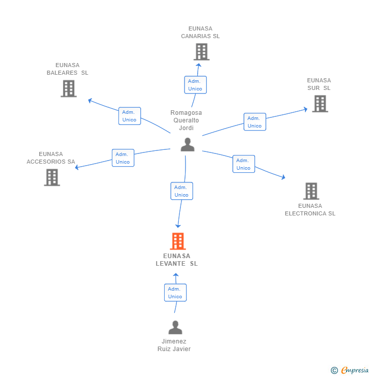 Vinculaciones societarias de EUNASA LEVANTE SL (EXTINGUIDA)