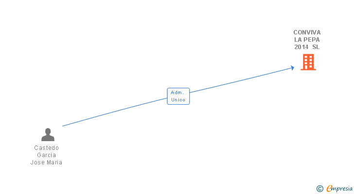 Vinculaciones societarias de CONVIVA LA PEPA 2014 SL