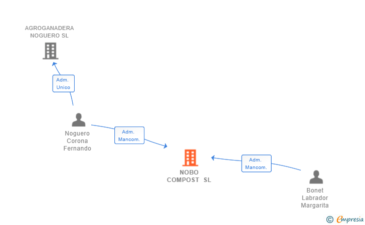 Vinculaciones societarias de NOBO COMPOST SL