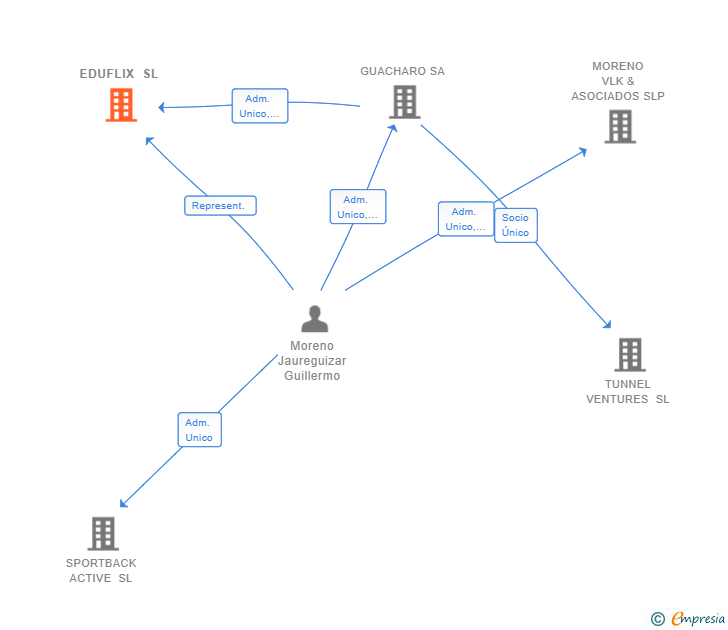 Vinculaciones societarias de FOUR VALLEYS CONSULTING SL