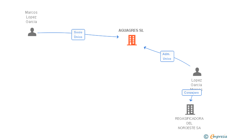 Vinculaciones societarias de AGUAGRES SL