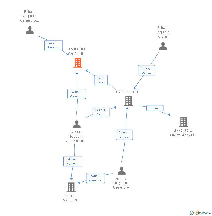 Vinculaciones societarias de ESPACIO GV 94 SL