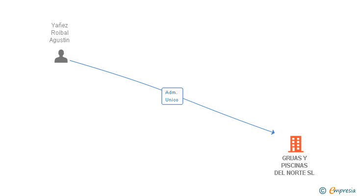 Vinculaciones societarias de GRUAS Y PISCINAS DEL NORTE SL