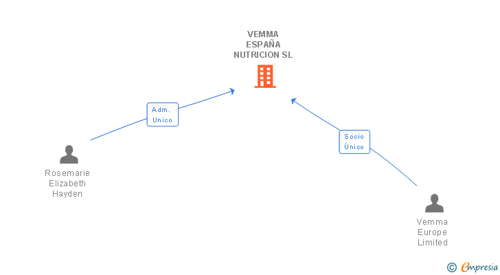 Vinculaciones societarias de VEMMA ESPAÑA NUTRICION SL