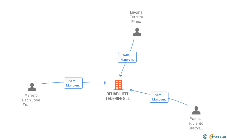 Vinculaciones societarias de REHABILITEL TENERIFE SLL