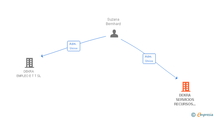 Vinculaciones societarias de DEKRA SERVICIOS RECURSOS HUMANOS SL