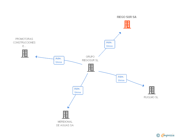 Vinculaciones societarias de RIEGO SUR SA