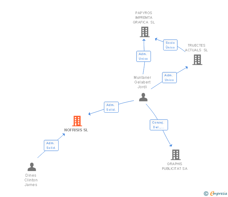 Vinculaciones societarias de NOFRISIS SL