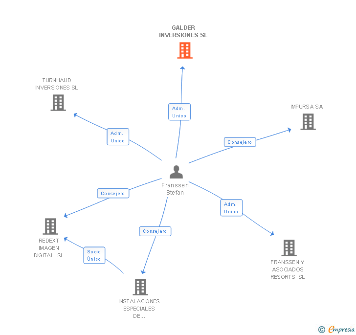 Vinculaciones societarias de GALDER INVERSIONES SL (EXTINGUIDA)