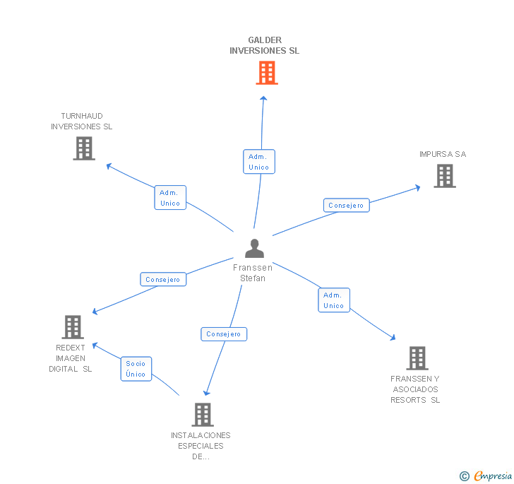 Vinculaciones societarias de GALDER INVERSIONES SL