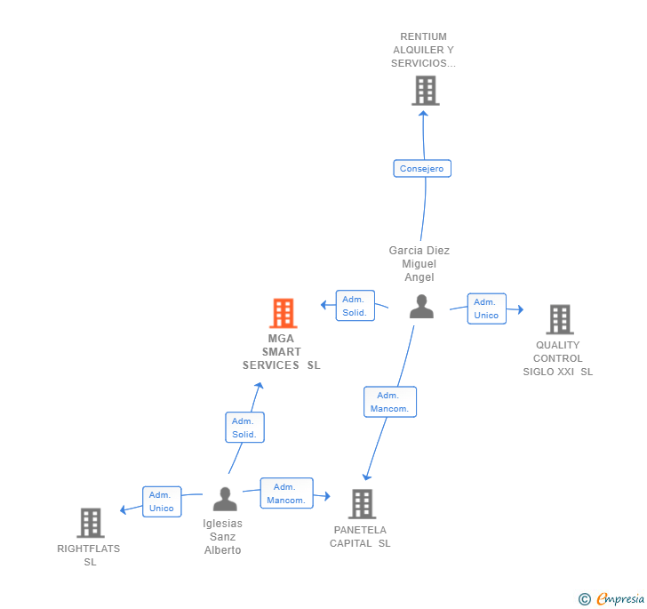 Vinculaciones societarias de MGA SMART SERVICES SL