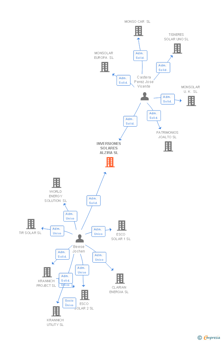 Vinculaciones societarias de INVERSIONES SOLARES ALZIRA SL