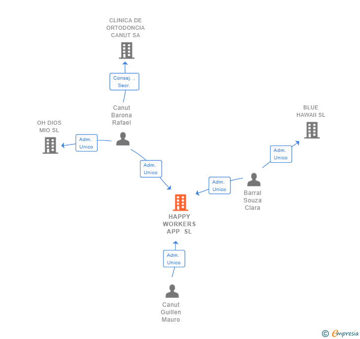 Vinculaciones societarias de HAPPY WORKERS APP SL