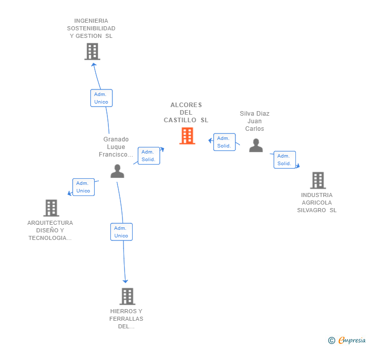 Vinculaciones societarias de ALCORES DEL CASTILLO SL