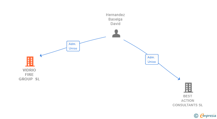 Vinculaciones societarias de VIDRIO FIRE GROUP SL
