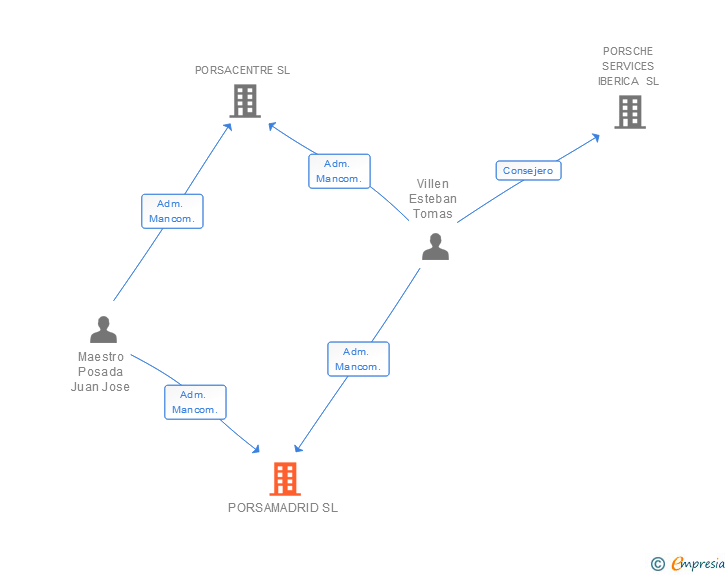 Vinculaciones societarias de PORSAMADRID SL