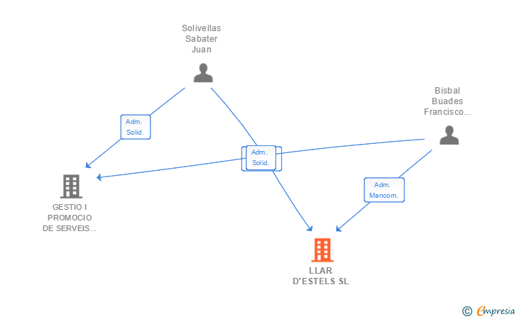Vinculaciones societarias de LLAR D'ESTELS SL