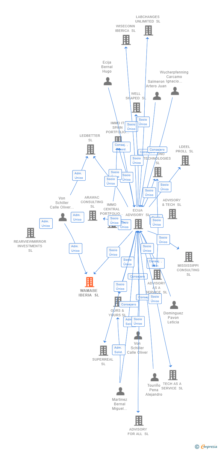 Vinculaciones societarias de WAMABE IBERIA SL