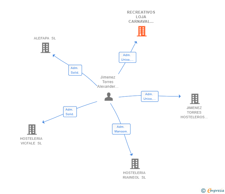 Vinculaciones societarias de RECREATIVOS LOJA CARNAVAL SL