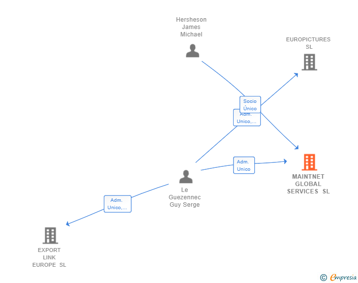 Vinculaciones societarias de MAINTNET GLOBAL SERVICES SL