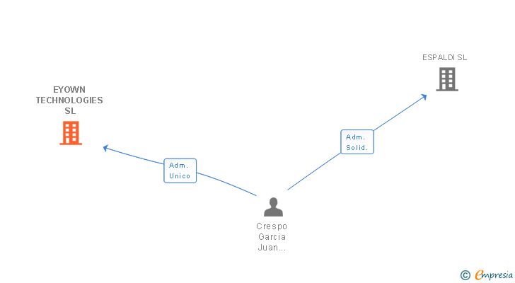 Vinculaciones societarias de EYOWN TECHNOLOGIES SL