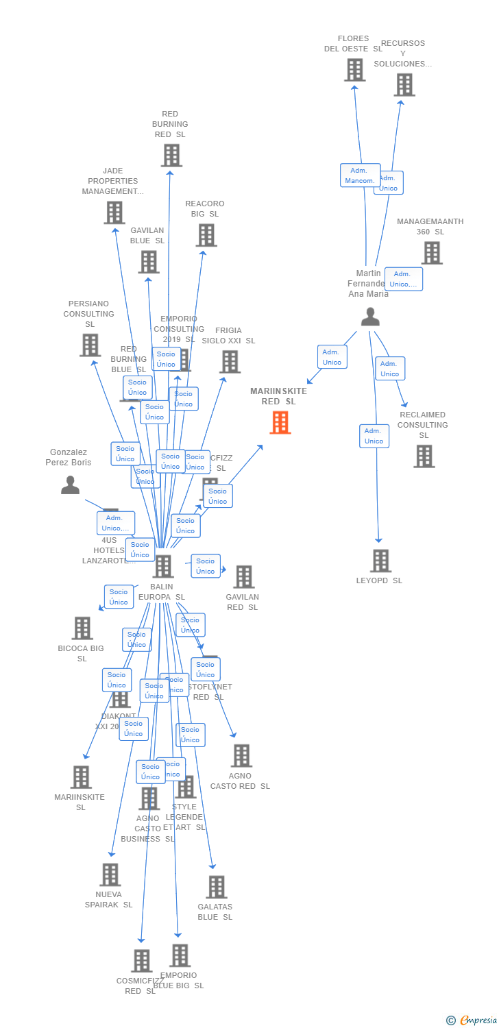 Vinculaciones societarias de MARIINSKITE RED SL