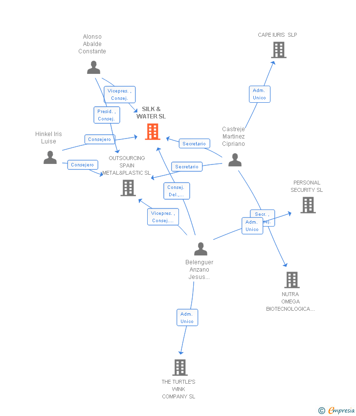Vinculaciones societarias de SILK & WATER SL