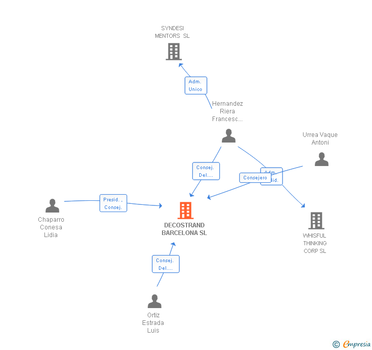 Vinculaciones societarias de DECOSTRAND BARCELONA SL