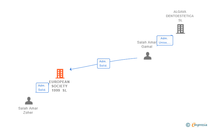 Vinculaciones societarias de EUROPEAN SOCIETY 1999 SL