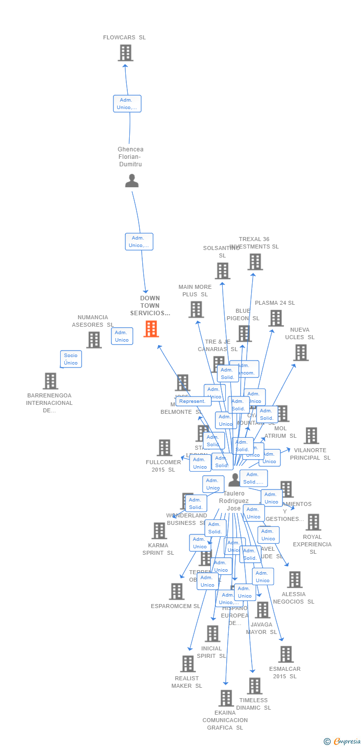 Vinculaciones societarias de DOWN TOWN SERVICIOS INTEGRALES SL