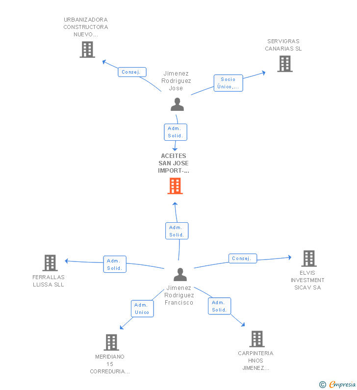 Vinculaciones societarias de ACEITES SAN JOSE IMPORT-EXPORT SL