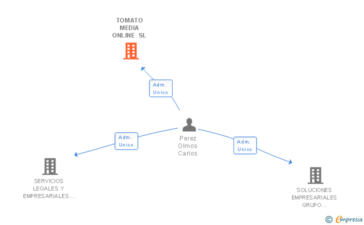 Vinculaciones societarias de TOMATO MEDIA ONLINE SL