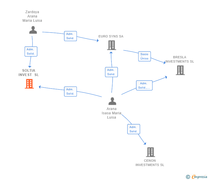 Vinculaciones societarias de SOLTIA INVEST SL