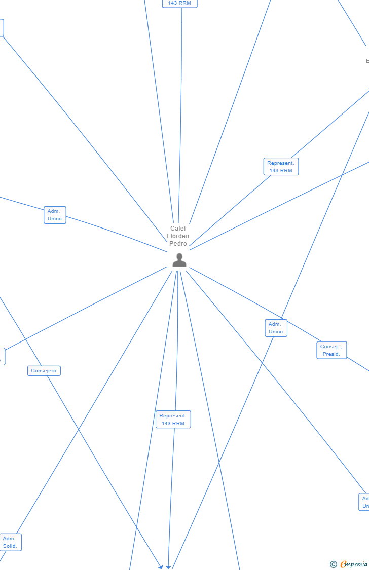 Vinculaciones societarias de EBRO AUTOMOTIVE CORPORATION SL