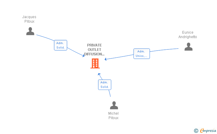 Vinculaciones societarias de PRIVATE OUTLET DIFFUSION IBERICA SL