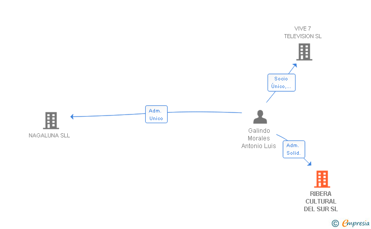 Vinculaciones societarias de RIBERA CULTURAL DEL SUR SL